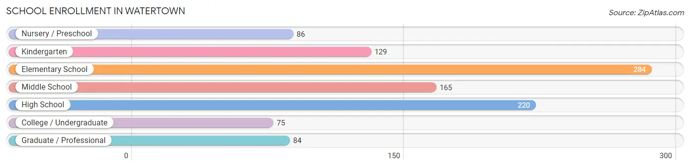 School Enrollment in Watertown