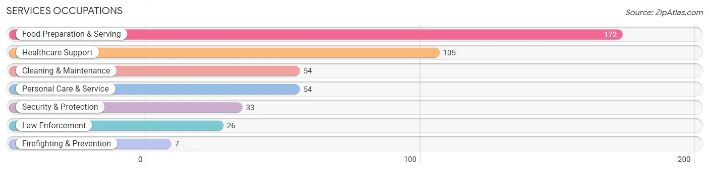 Services Occupations in Watertown