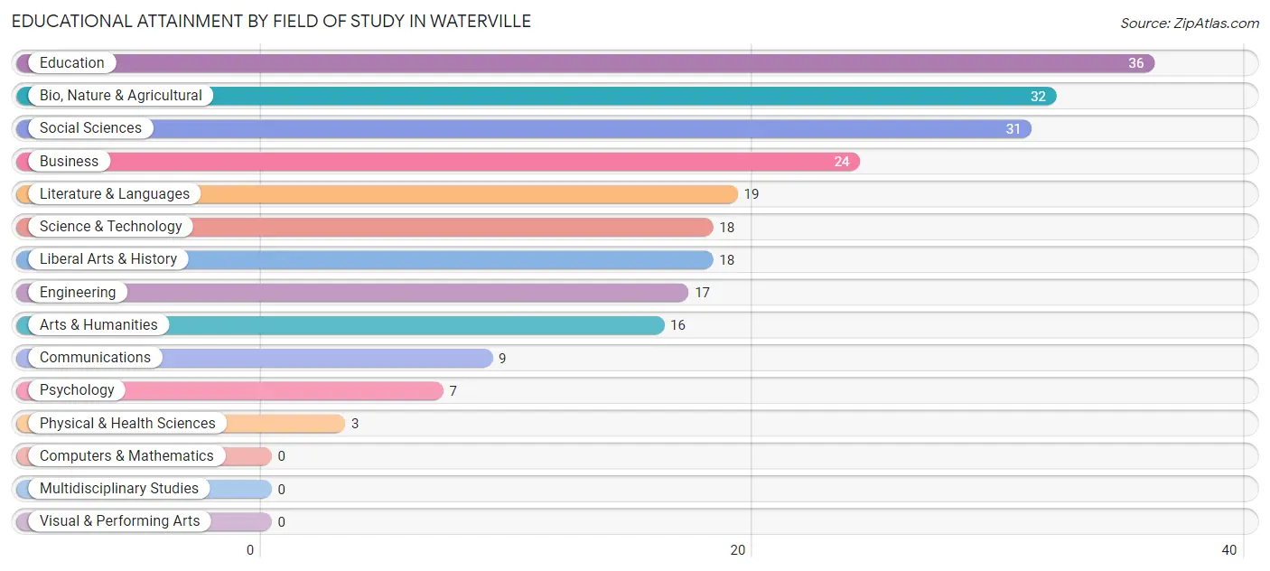 Educational Attainment by Field of Study in Waterville