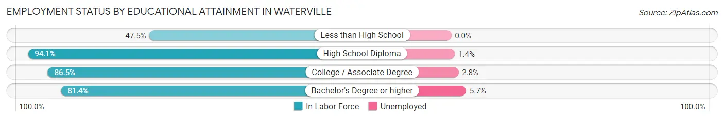 Employment Status by Educational Attainment in Waterville