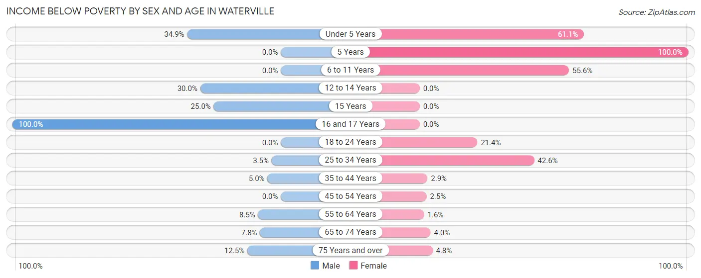 Income Below Poverty by Sex and Age in Waterville