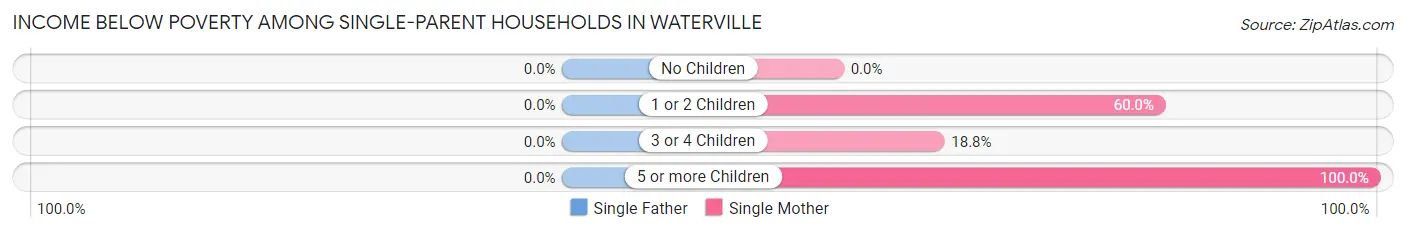 Income Below Poverty Among Single-Parent Households in Waterville
