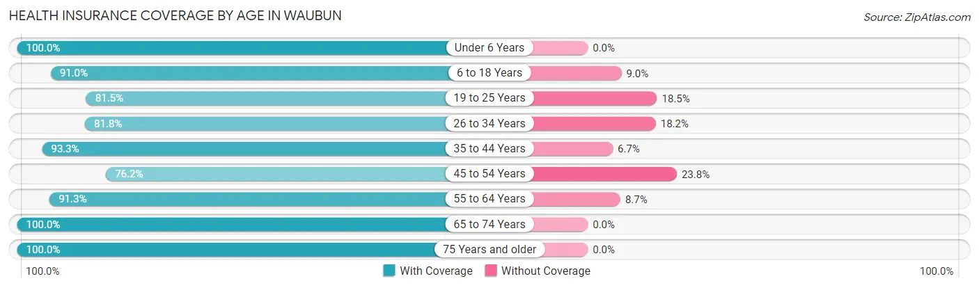 Health Insurance Coverage by Age in Waubun