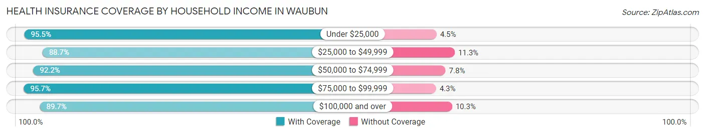 Health Insurance Coverage by Household Income in Waubun