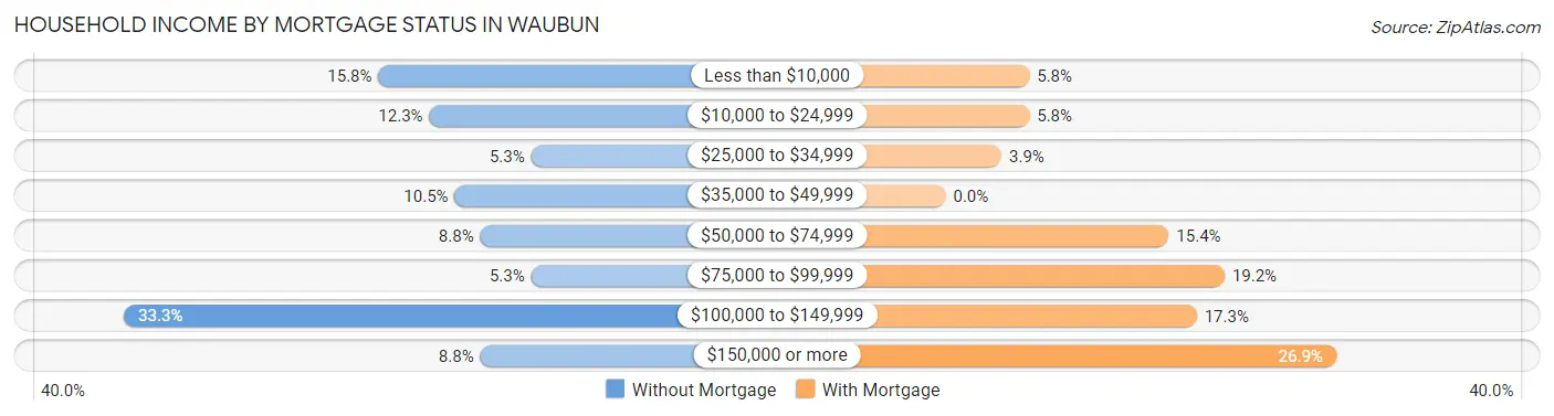 Household Income by Mortgage Status in Waubun