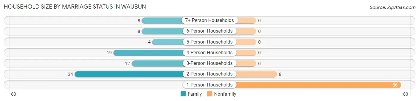 Household Size by Marriage Status in Waubun