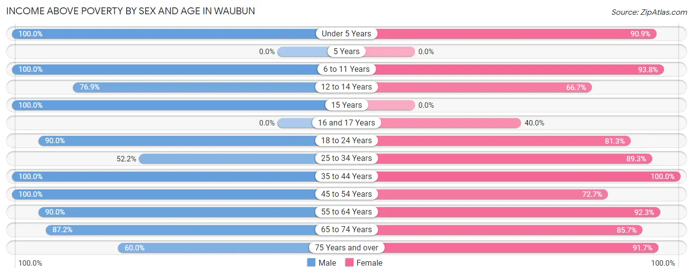 Income Above Poverty by Sex and Age in Waubun