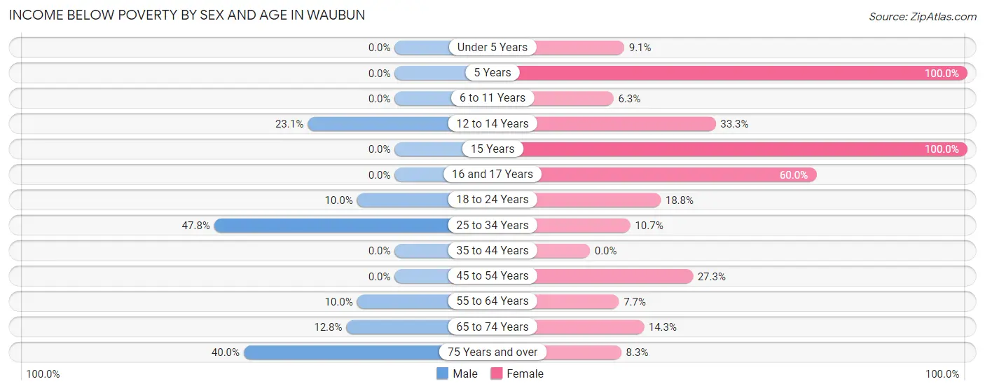 Income Below Poverty by Sex and Age in Waubun