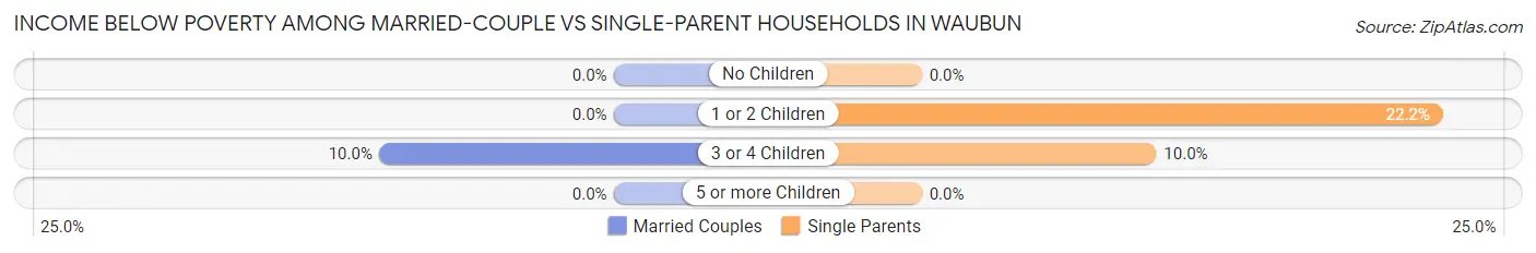 Income Below Poverty Among Married-Couple vs Single-Parent Households in Waubun