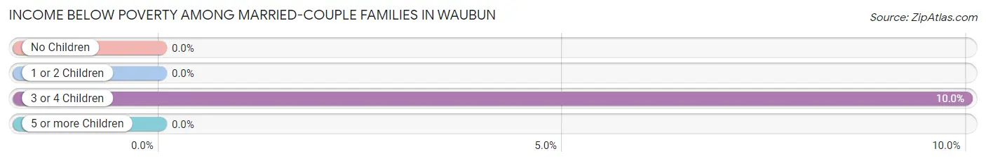 Income Below Poverty Among Married-Couple Families in Waubun