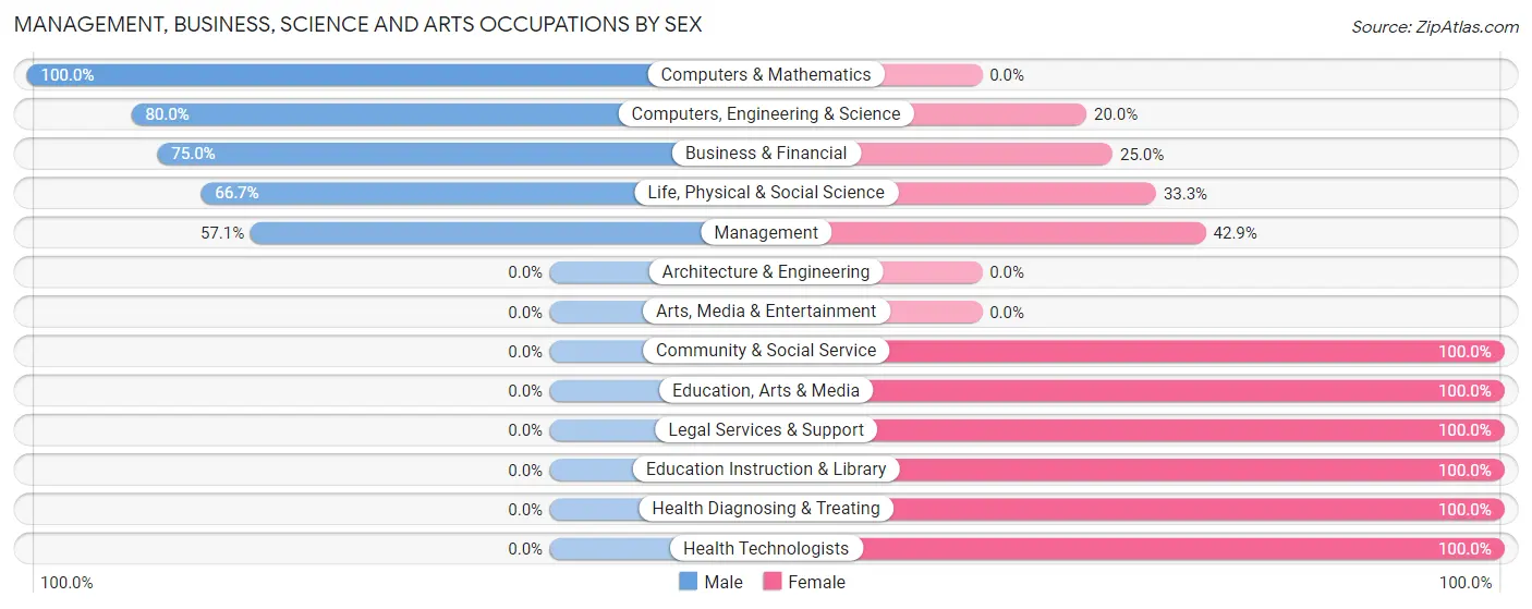 Management, Business, Science and Arts Occupations by Sex in Waubun