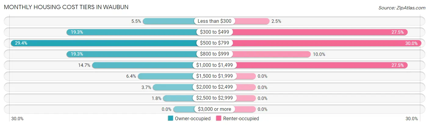 Monthly Housing Cost Tiers in Waubun
