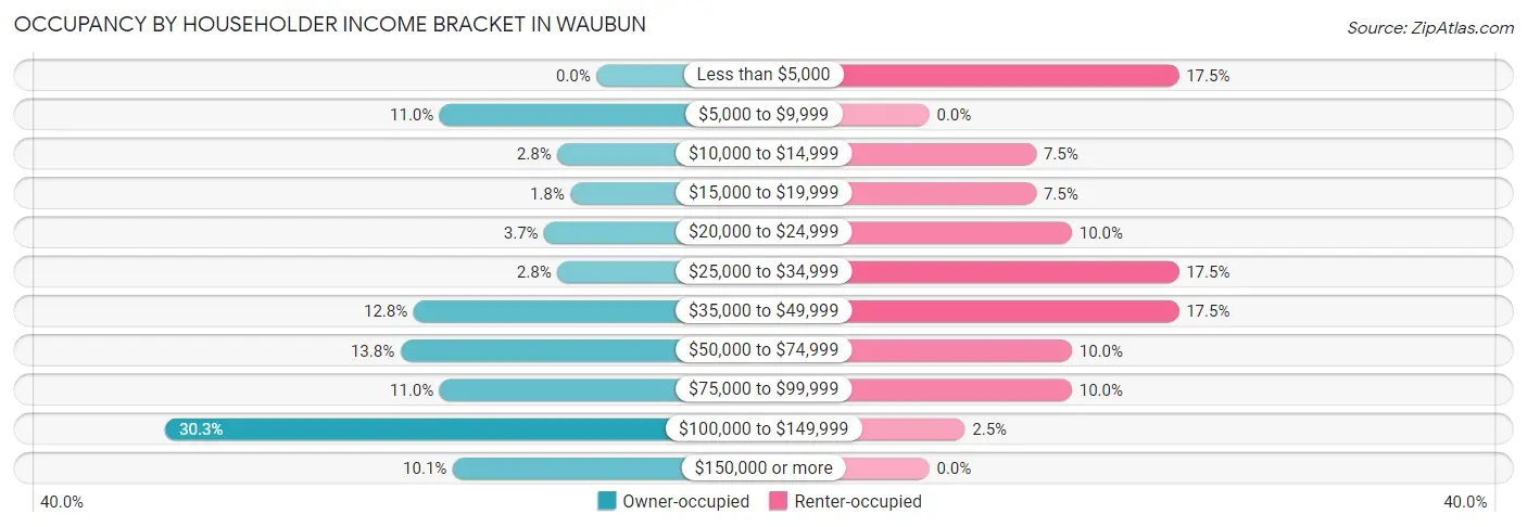 Occupancy by Householder Income Bracket in Waubun