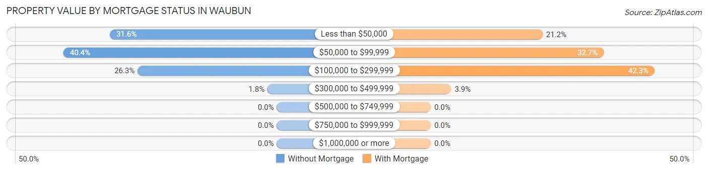 Property Value by Mortgage Status in Waubun