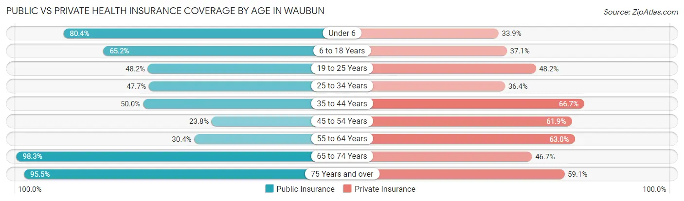 Public vs Private Health Insurance Coverage by Age in Waubun