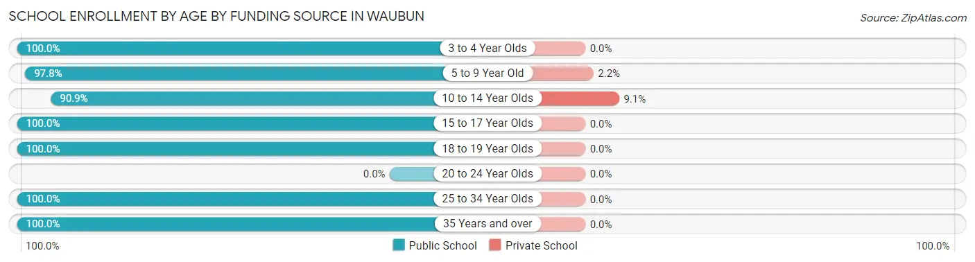 School Enrollment by Age by Funding Source in Waubun