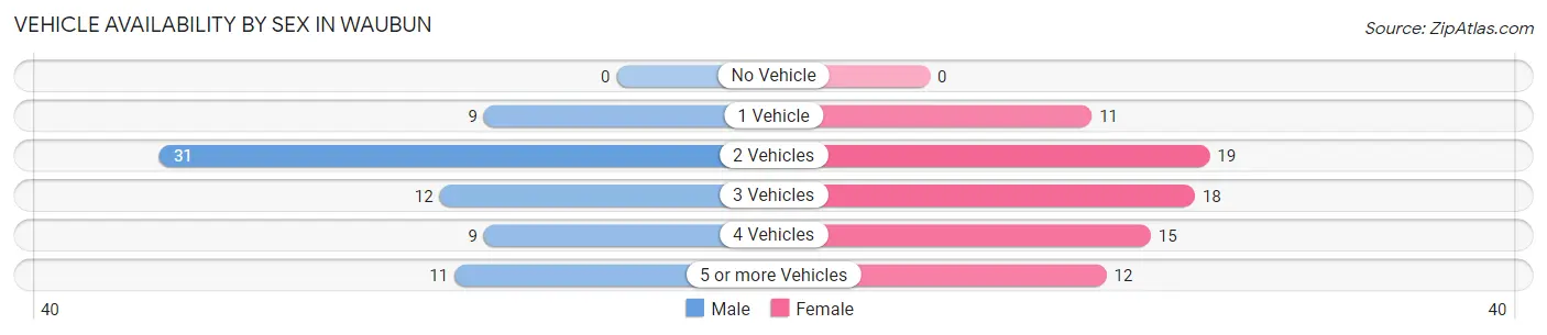 Vehicle Availability by Sex in Waubun