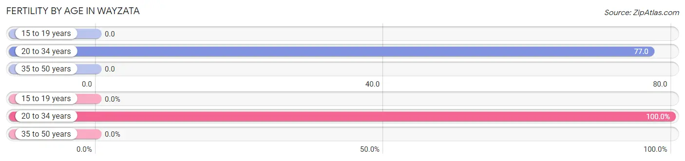 Female Fertility by Age in Wayzata