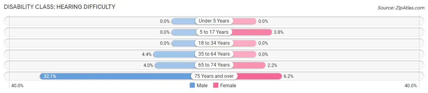 Disability in Wayzata: <span>Hearing Difficulty</span>