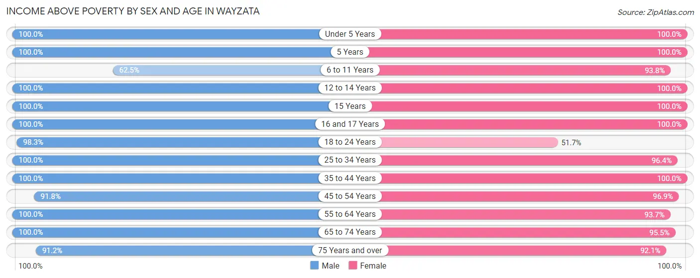 Income Above Poverty by Sex and Age in Wayzata