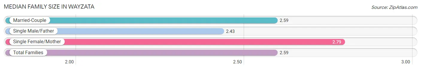 Median Family Size in Wayzata