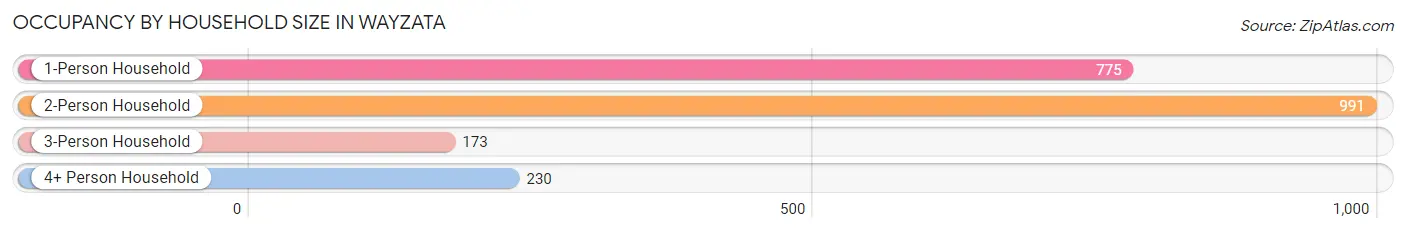 Occupancy by Household Size in Wayzata