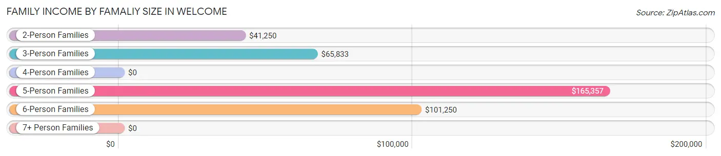 Family Income by Famaliy Size in Welcome