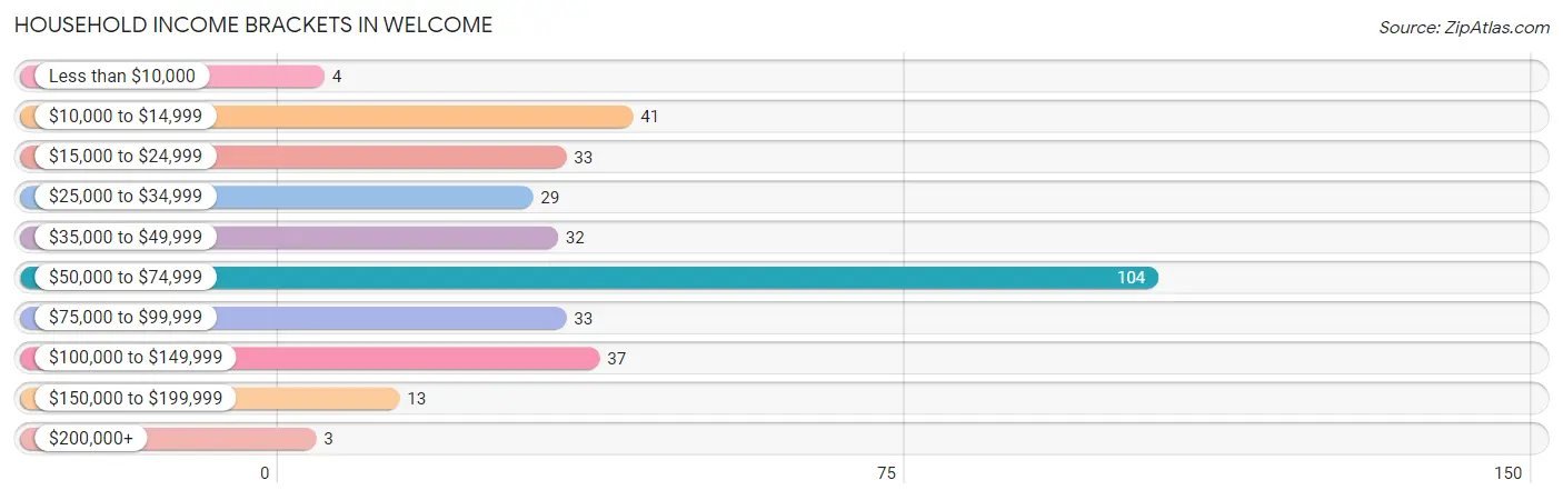 Household Income Brackets in Welcome