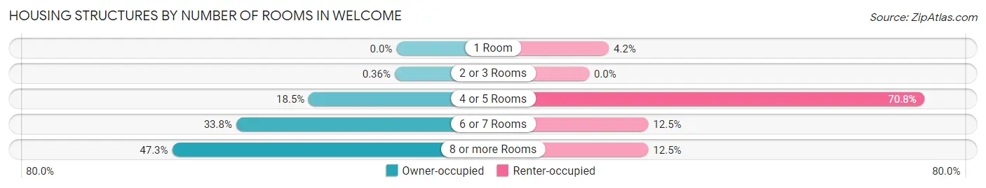 Housing Structures by Number of Rooms in Welcome