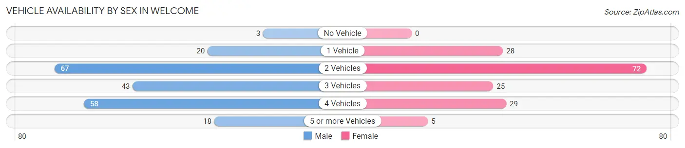 Vehicle Availability by Sex in Welcome