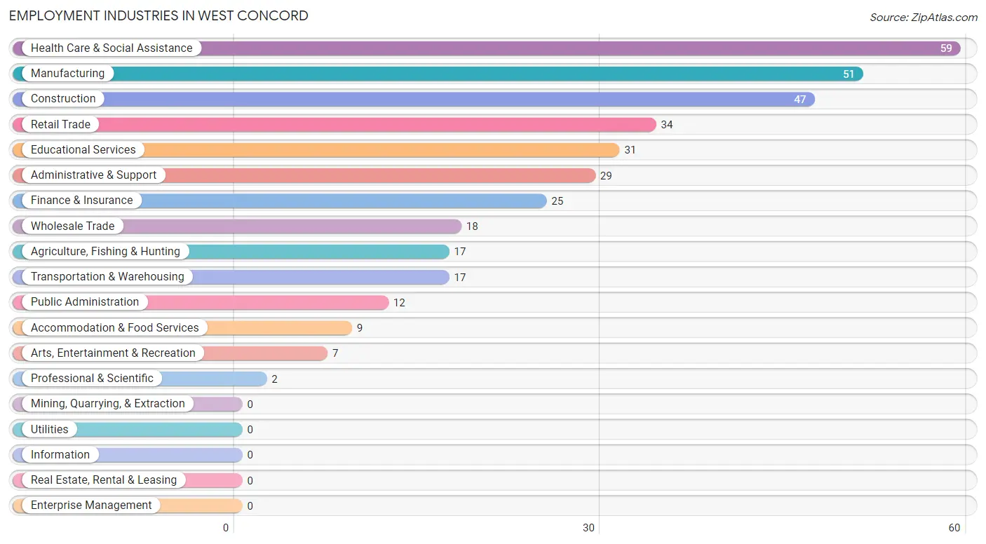 Employment Industries in West Concord