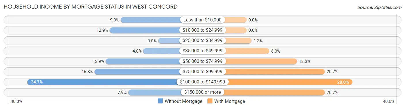 Household Income by Mortgage Status in West Concord