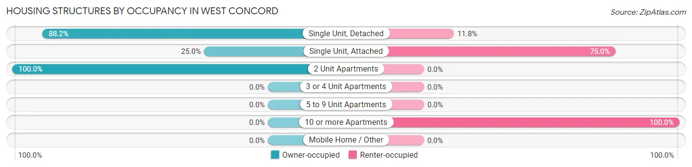 Housing Structures by Occupancy in West Concord