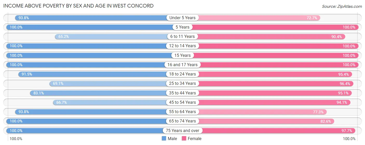 Income Above Poverty by Sex and Age in West Concord