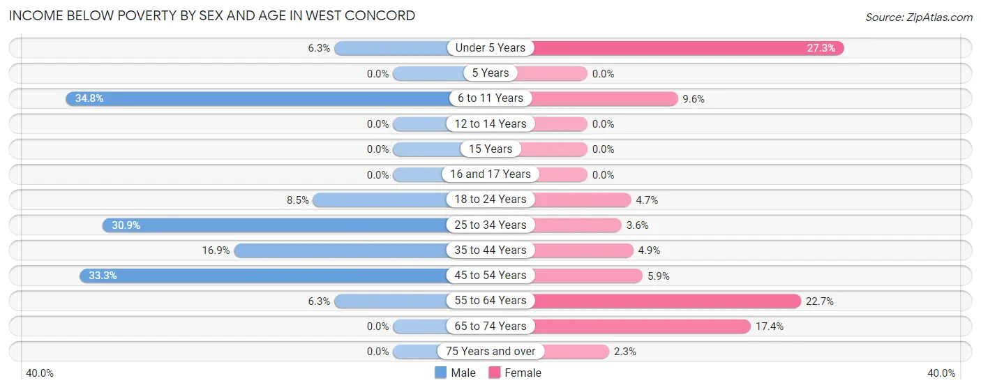 Income Below Poverty by Sex and Age in West Concord