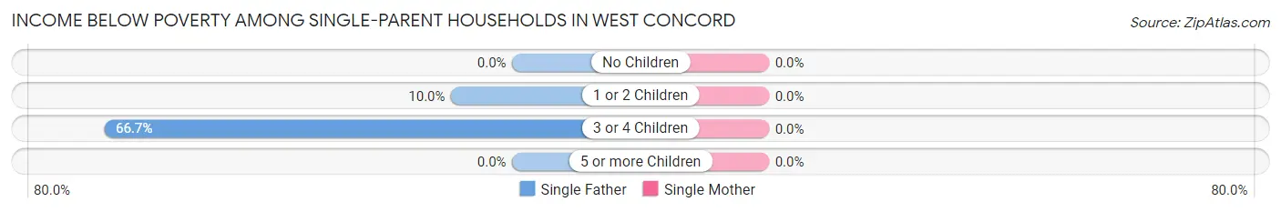 Income Below Poverty Among Single-Parent Households in West Concord
