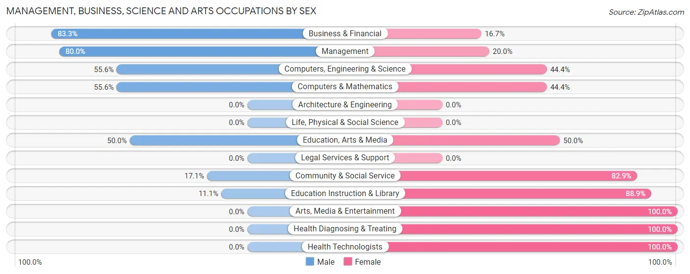 Management, Business, Science and Arts Occupations by Sex in West Concord