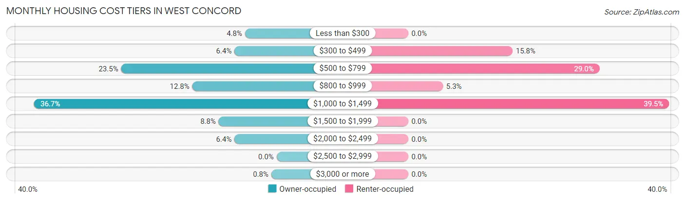 Monthly Housing Cost Tiers in West Concord