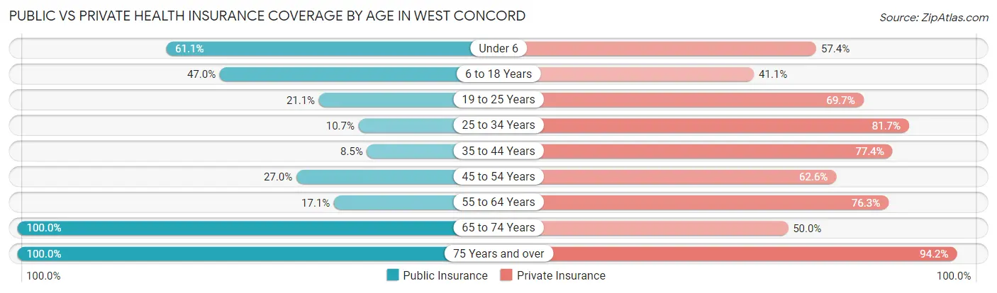 Public vs Private Health Insurance Coverage by Age in West Concord