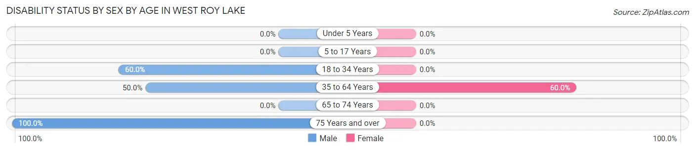 Disability Status by Sex by Age in West Roy Lake