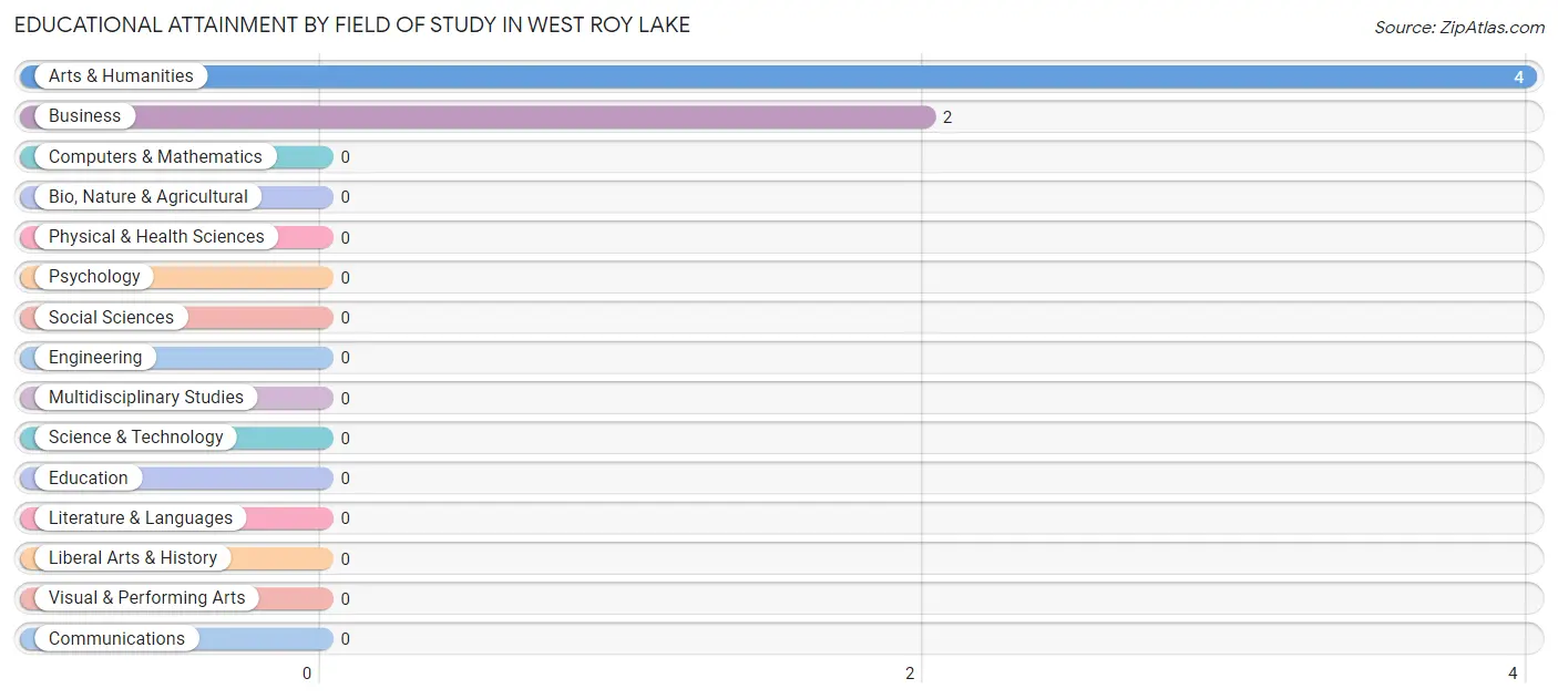Educational Attainment by Field of Study in West Roy Lake