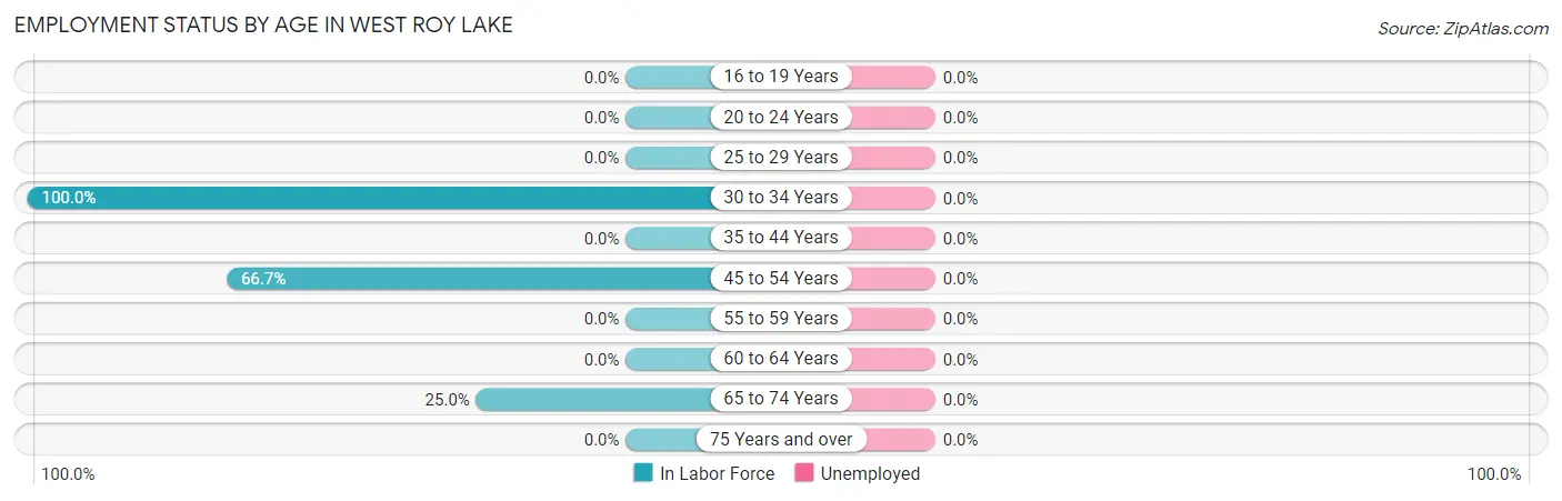 Employment Status by Age in West Roy Lake