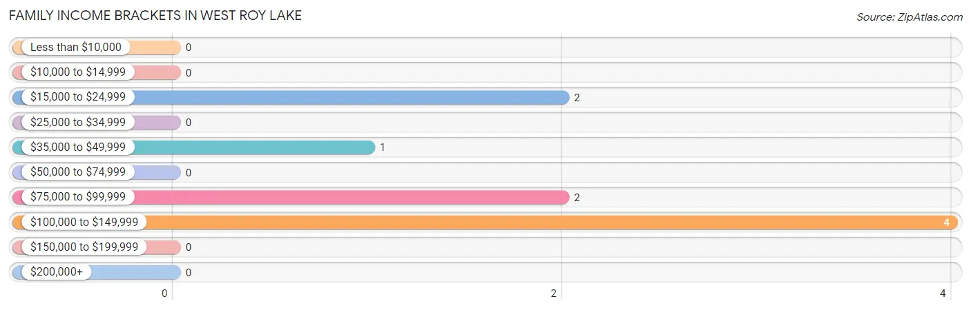 Family Income Brackets in West Roy Lake