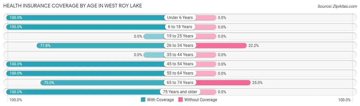 Health Insurance Coverage by Age in West Roy Lake