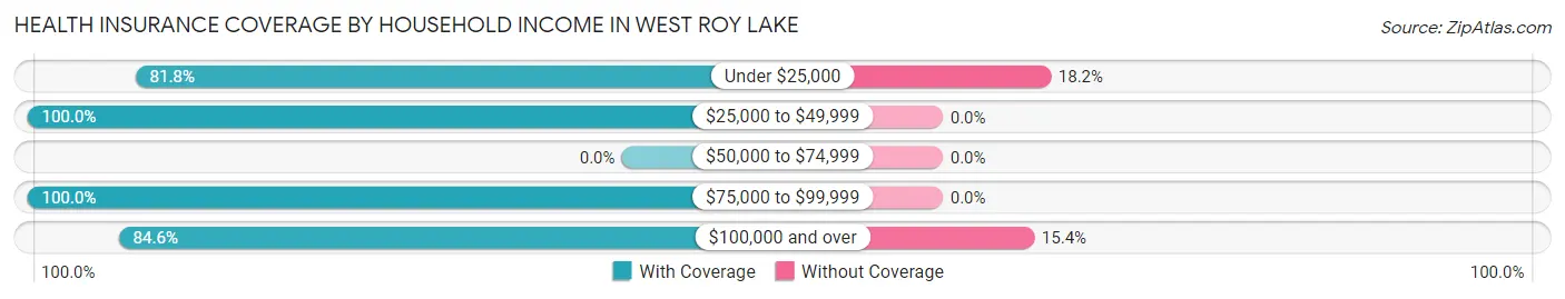 Health Insurance Coverage by Household Income in West Roy Lake