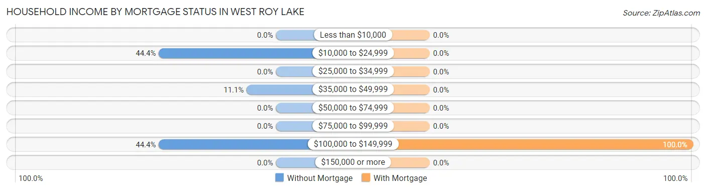 Household Income by Mortgage Status in West Roy Lake