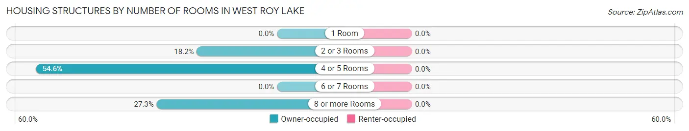 Housing Structures by Number of Rooms in West Roy Lake