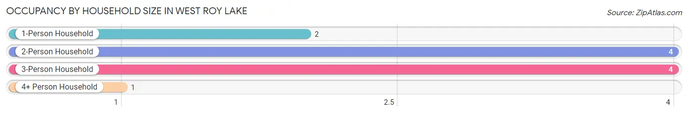 Occupancy by Household Size in West Roy Lake