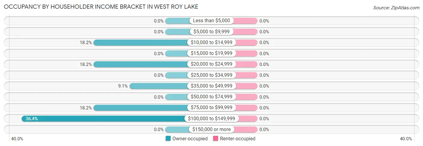 Occupancy by Householder Income Bracket in West Roy Lake