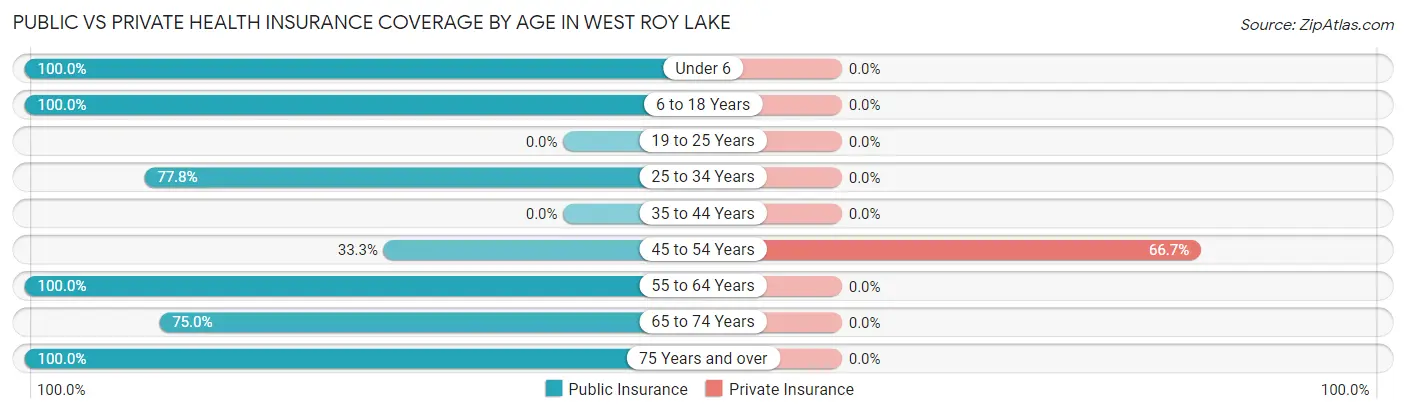 Public vs Private Health Insurance Coverage by Age in West Roy Lake